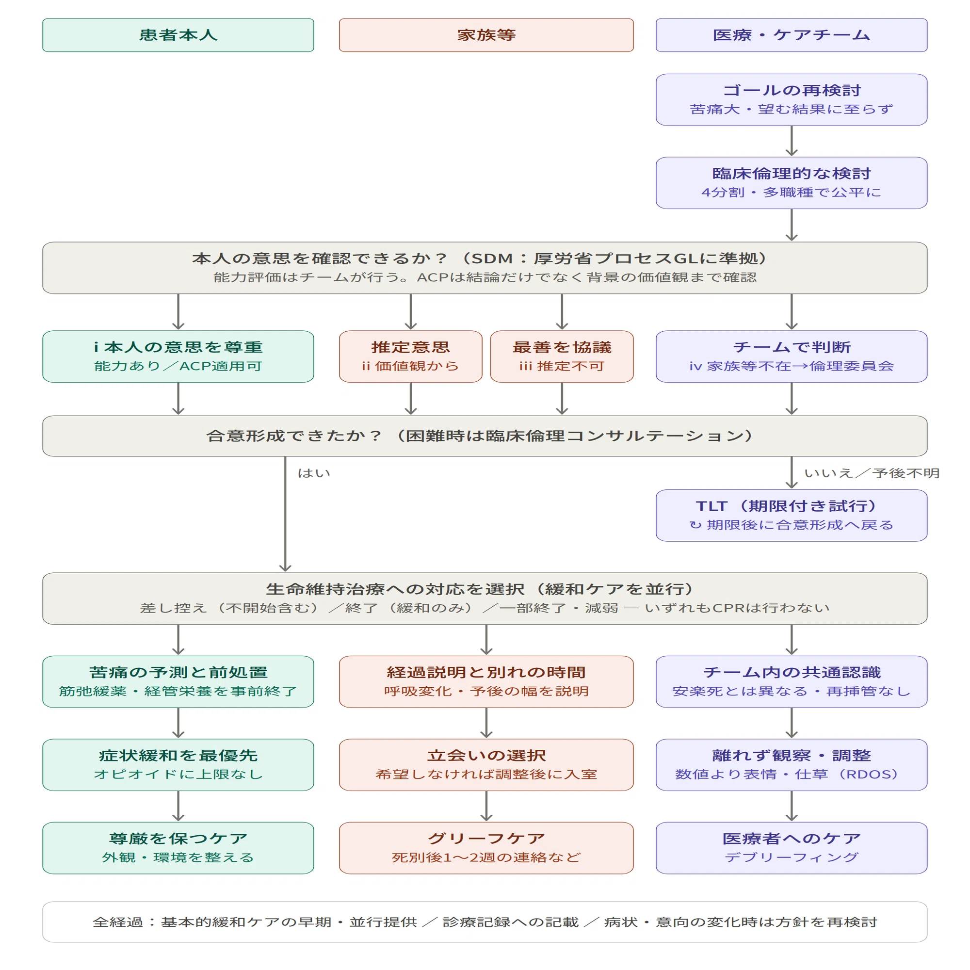 生命維持治療における意思決定：価値観の相違を超えた共同意思決定