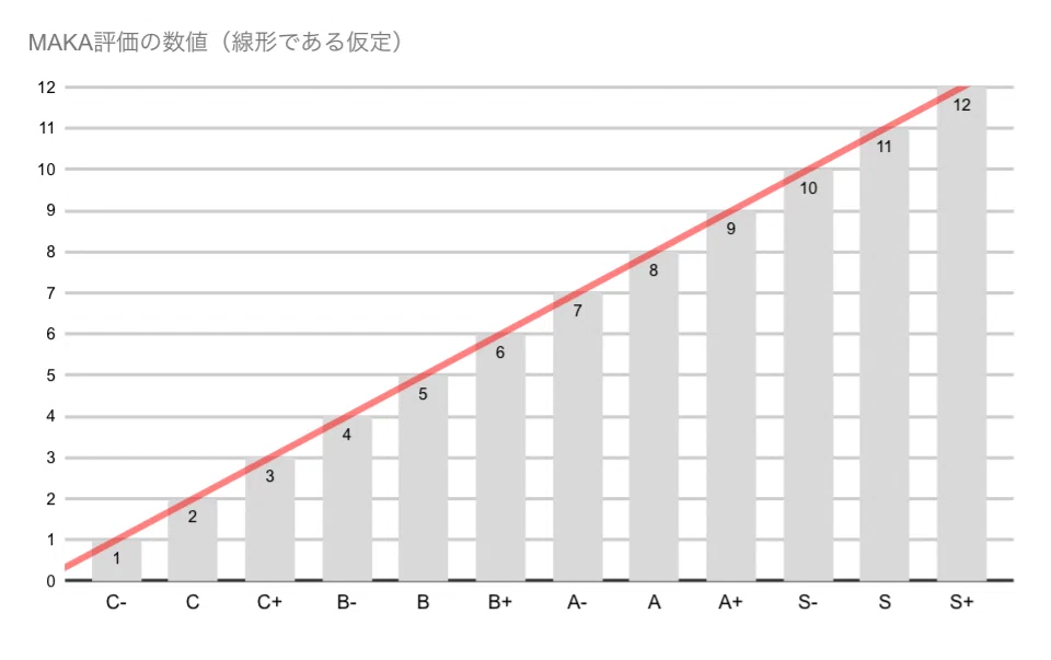 How reliable is the MAKA evaluation?｜ろすこ