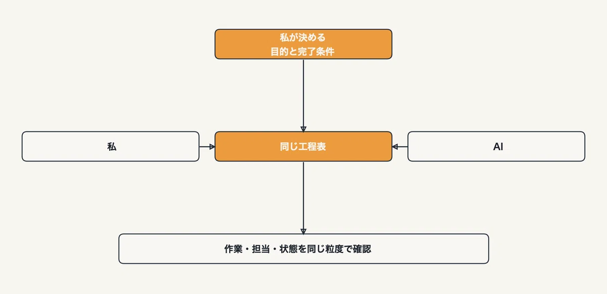 Clarify plans with a process chart before having AI work autonomously ...