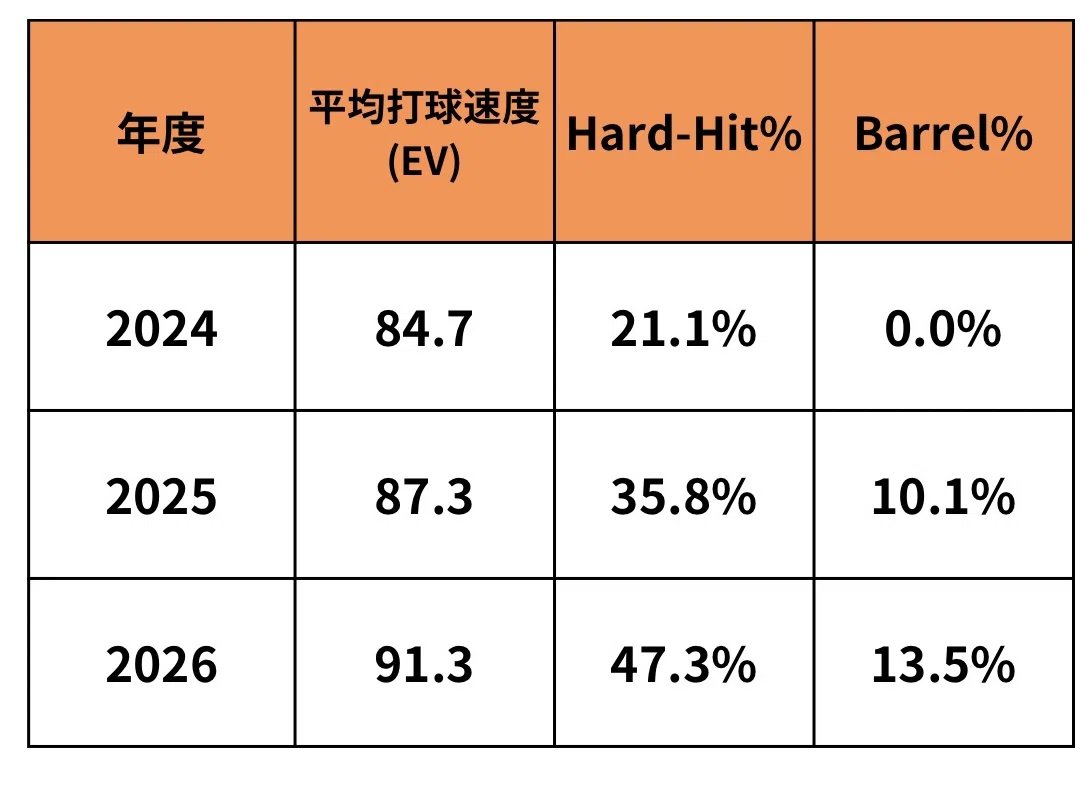 [BAL] The Evolving Slugger: Looking Back at Coby Mayo's 2026 Season｜もくろー