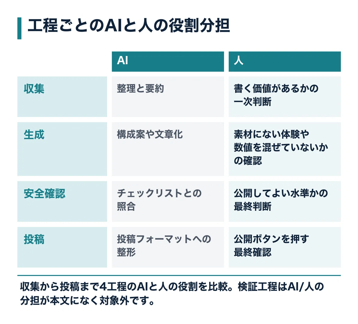 Claude Code x SNS Management: How to Connect Disjointed Processes into ...