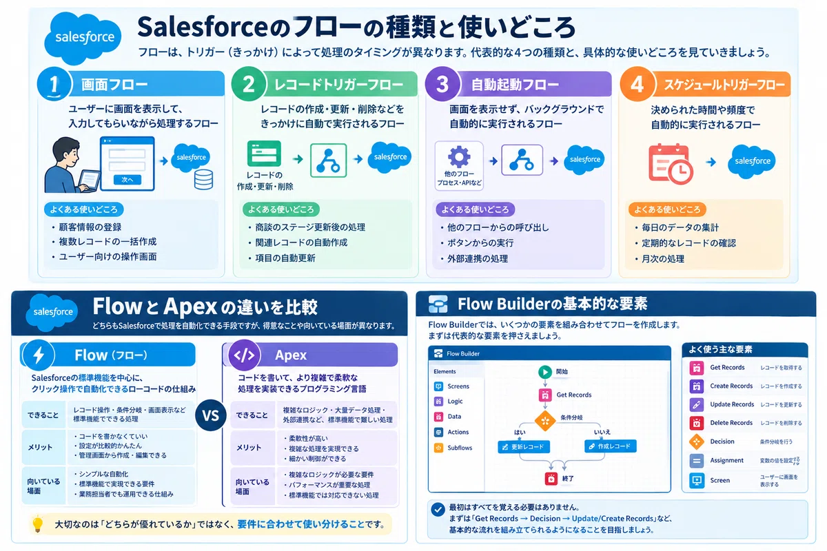 Target Process Flow What is Salesforce Flow? An explanation for beginners on what it can do ...