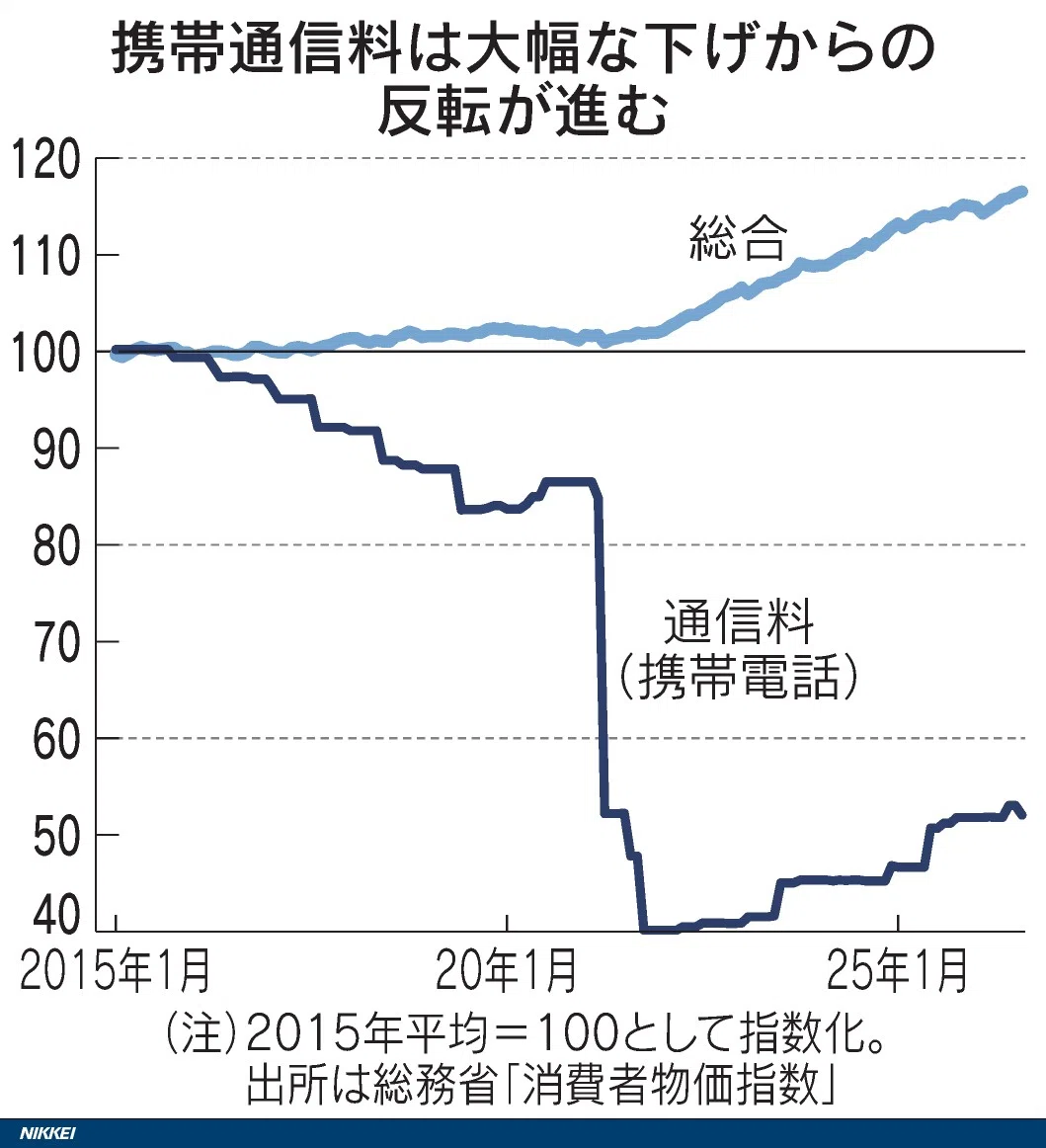 経済】スマホ代はなぜまた上がるのか。「官製値下げ」から5年、ドコモ