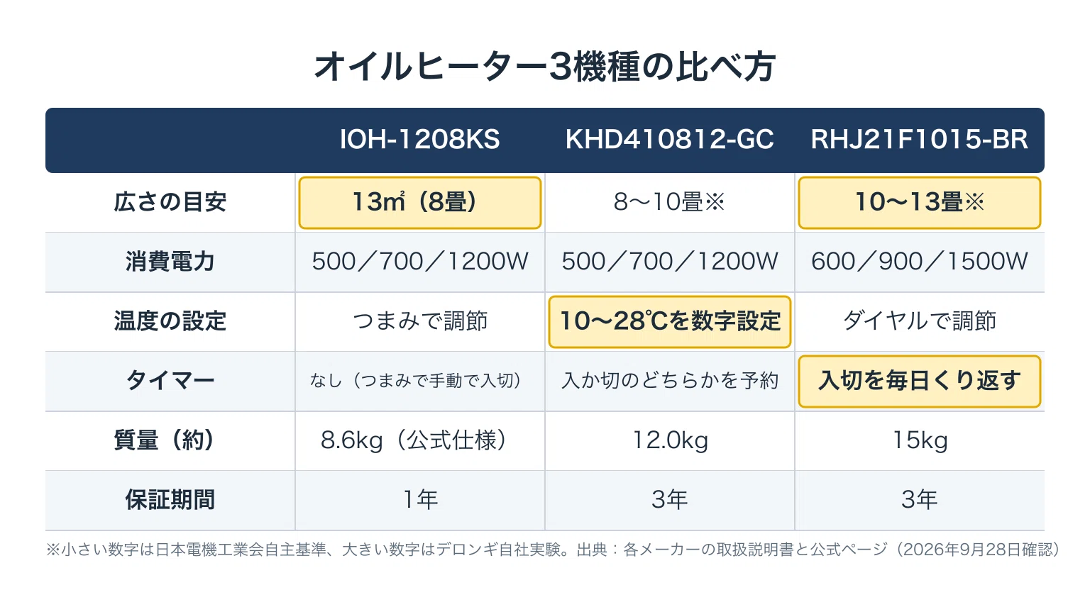 オイルヒーターの選び方｜畳数の目安と消費電力・電気代の計算