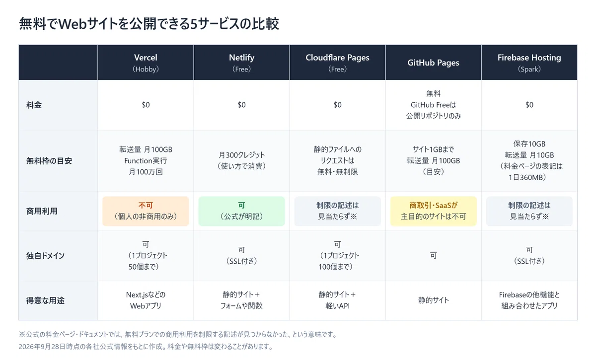 Where to host your personal development site for free? Comparing the ...