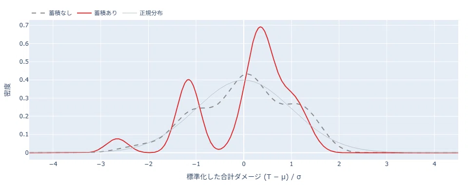 On the damage distribution when including skills with accumulated ...