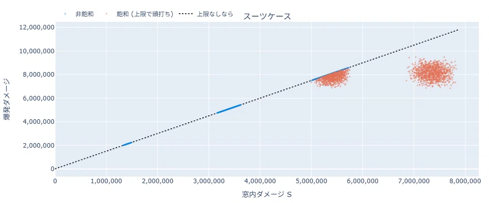 On the damage distribution when including skills with accumulated ...