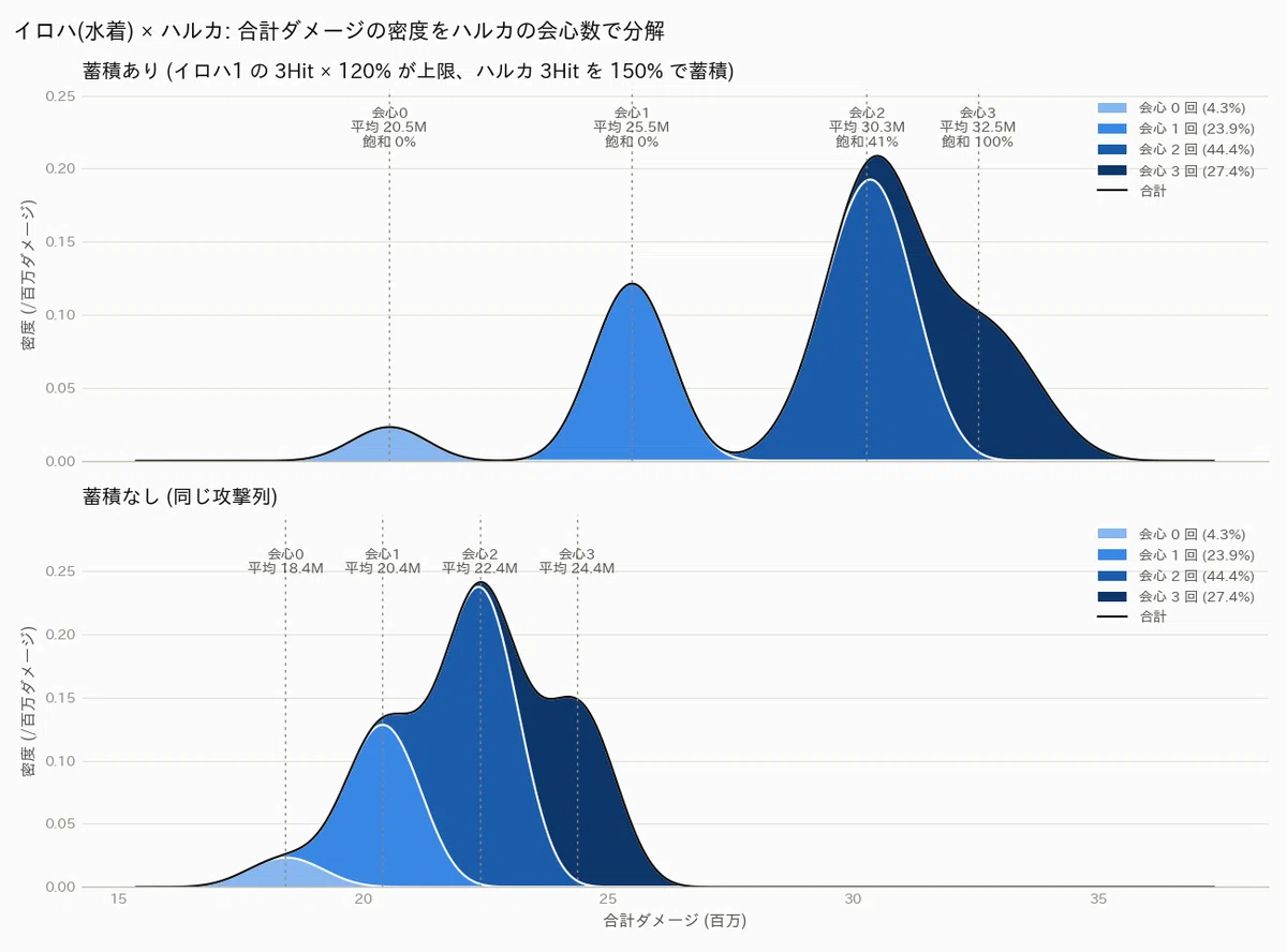 On the damage distribution when including skills with accumulated ...