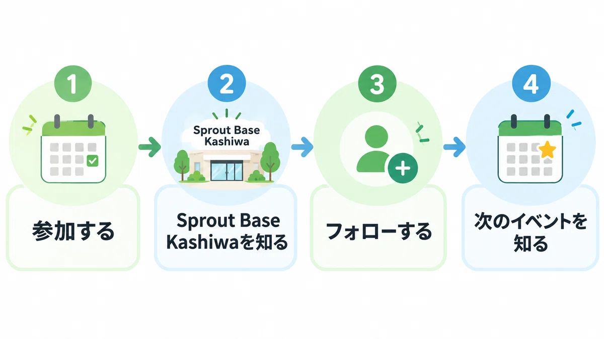 I tried switching from Google Forms to Peatix｜もりもんた