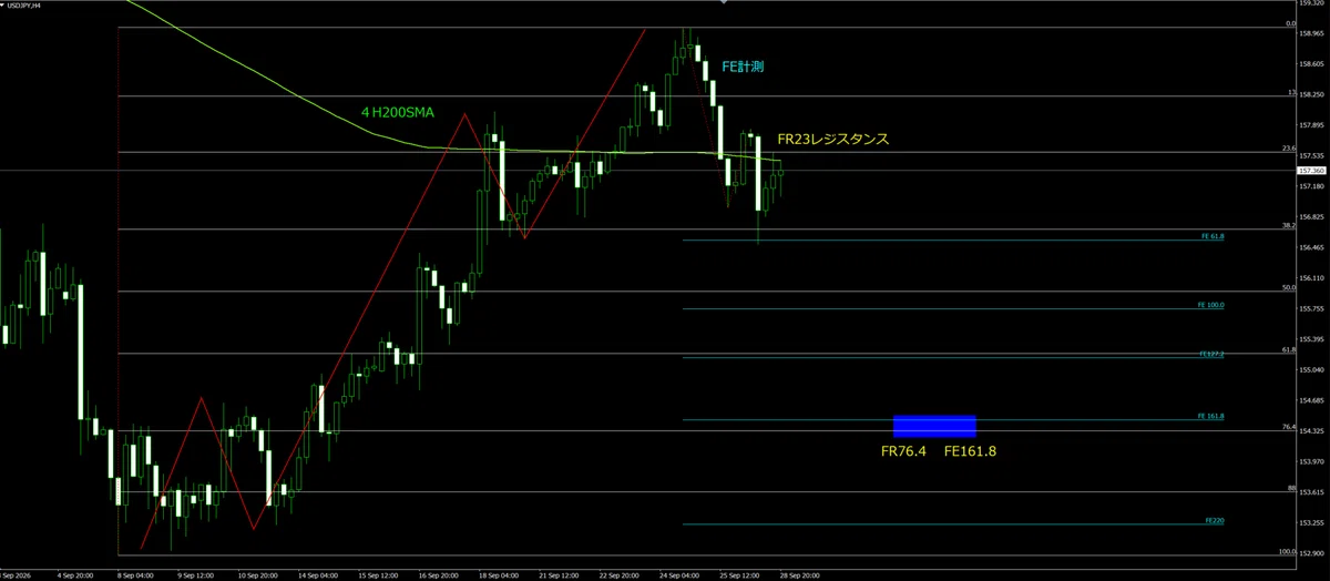 [USD/JPY] Weekly Chart Outlook and 4H Elliott Wave 5 Completion! Why ...