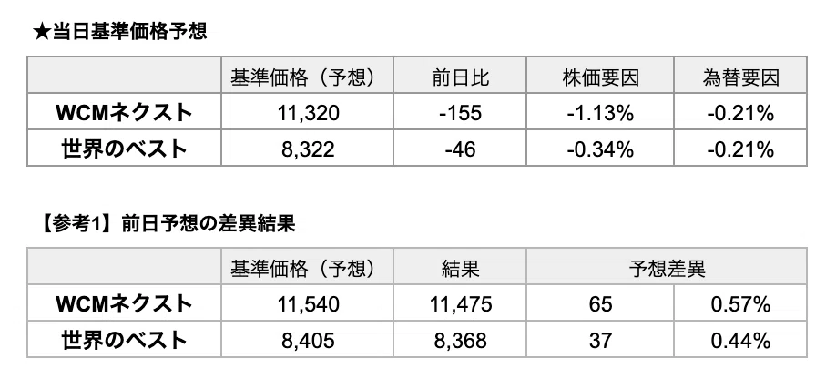 [NAV Forecast] WCM Next & World's Best: Market on alert due to rising oil prices and US Treasury yields; both funds expected to decline due to tech stock sell-off (9/29 Analysis)