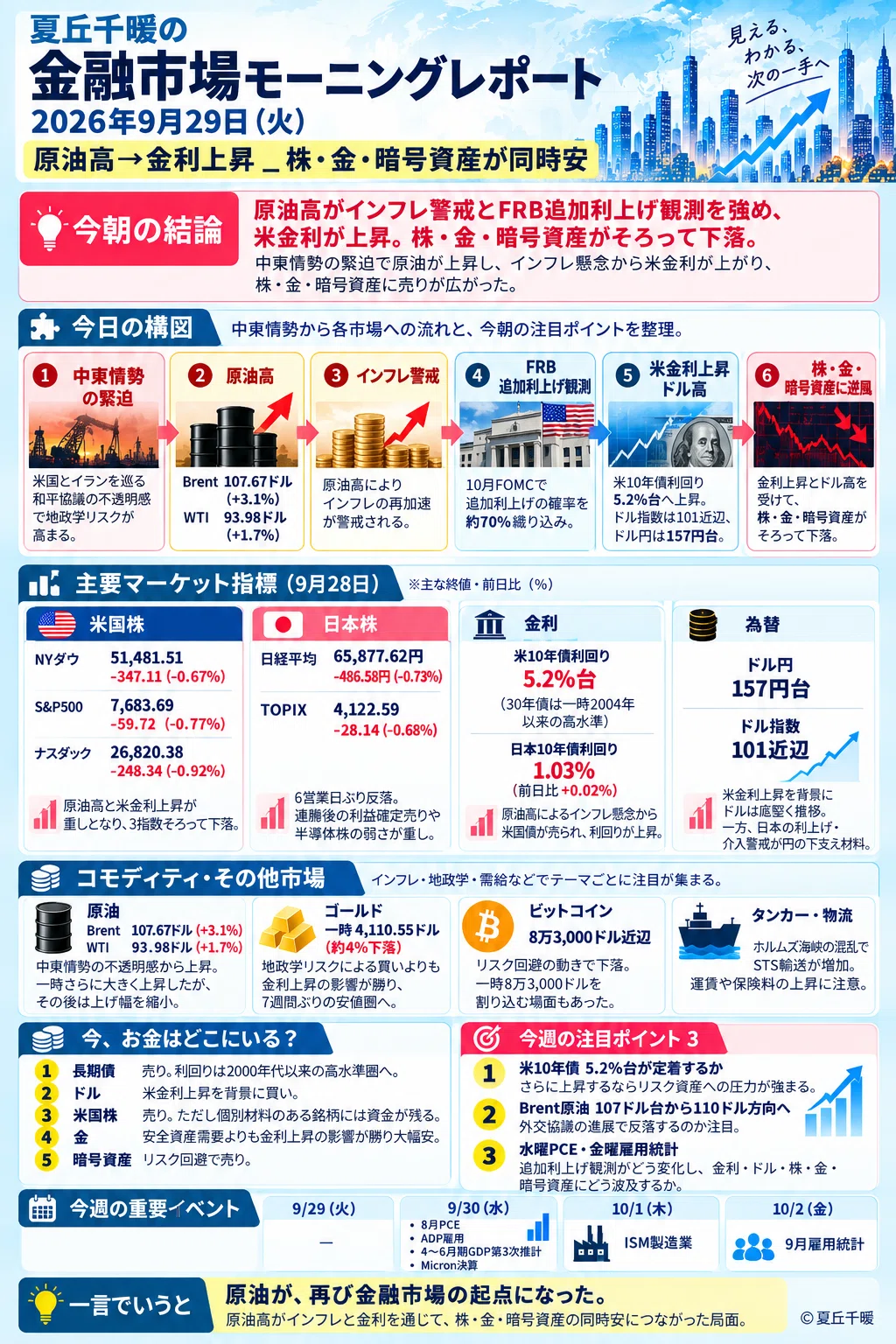 Financial Market Morning Report_September 29, 2026 (Tue)_Higher Oil Prices → Rising Interest Rates_Stocks, Gold, and Crypto Assets Fall Simultaneously