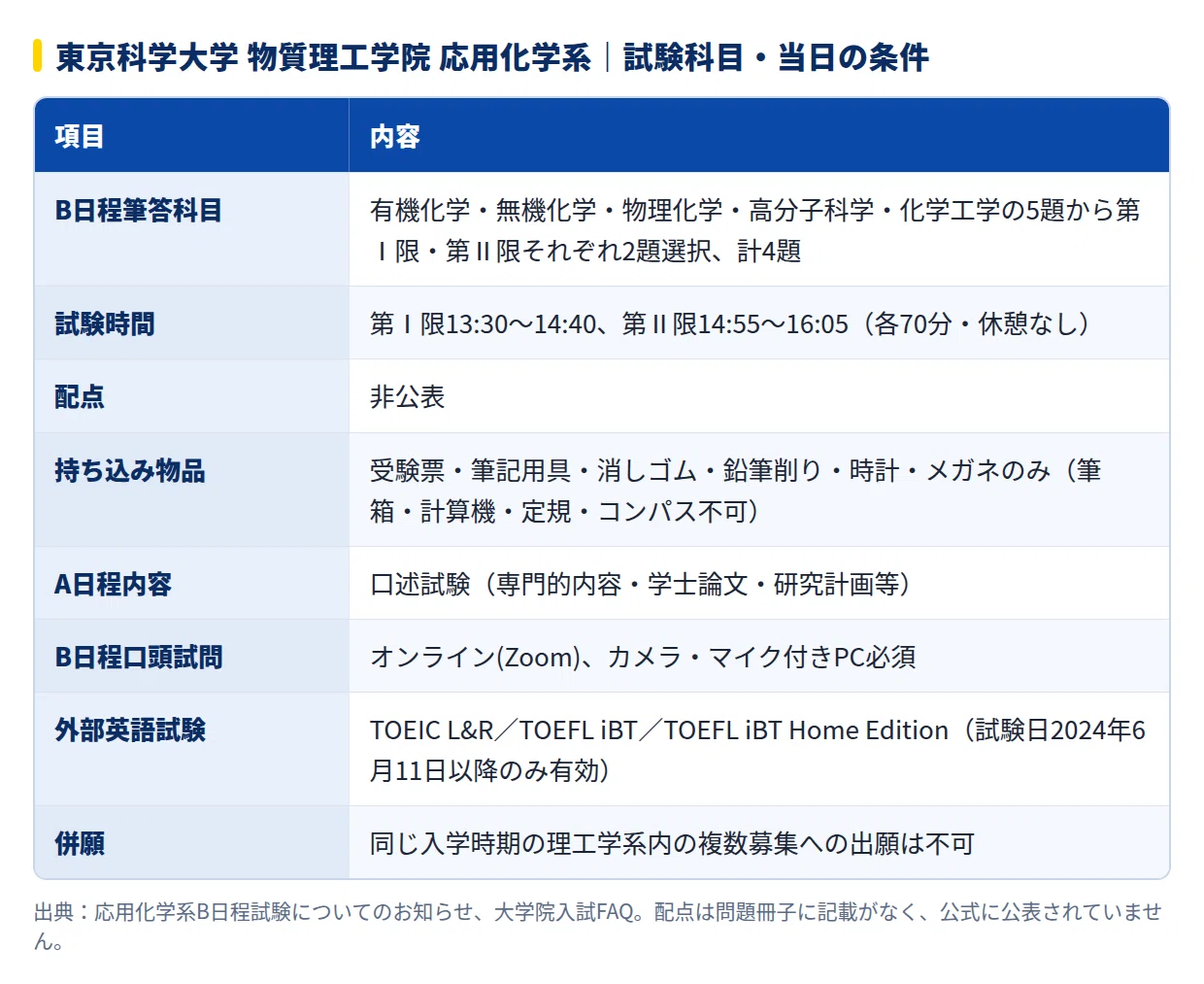2028年度】東京科学大学 物質理工学院 応用化学系の大学院試験｜倍率