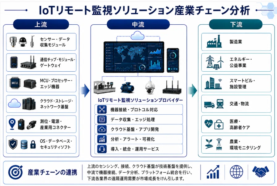 Global IoT Remote Monitoring Solutions Market Research Report 2026–2032 ...