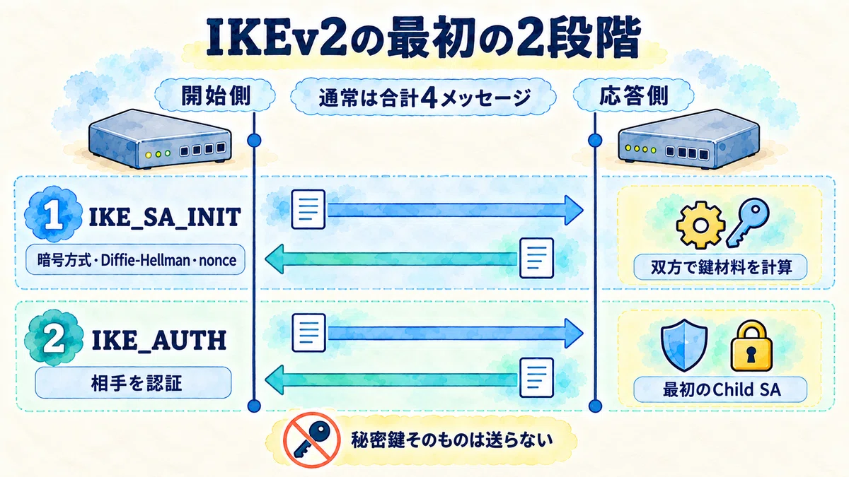 What is IKE? A Beginner's Guide to IPsec VPN Key Exchange and ...