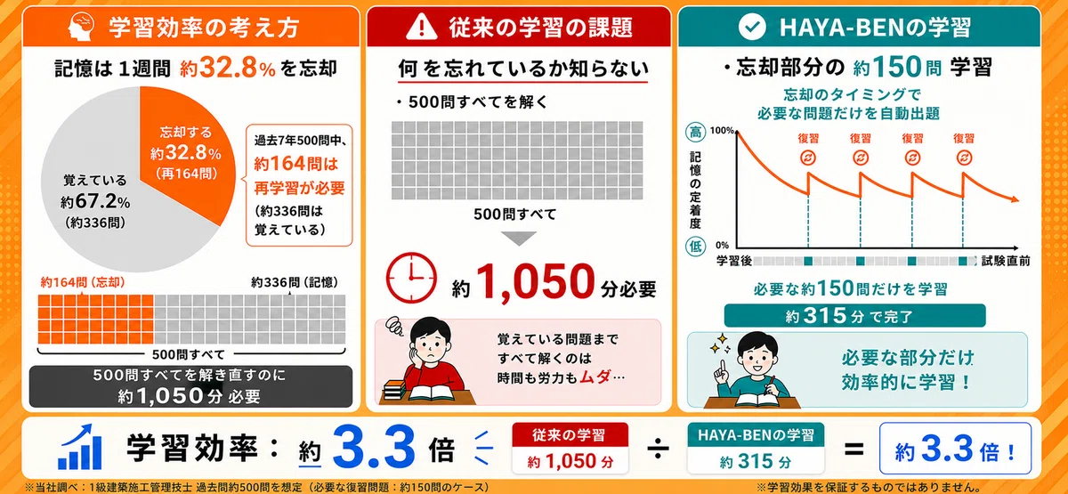 Efficient Study Strategies Based on the Pass Rate and Difficulty of the ...