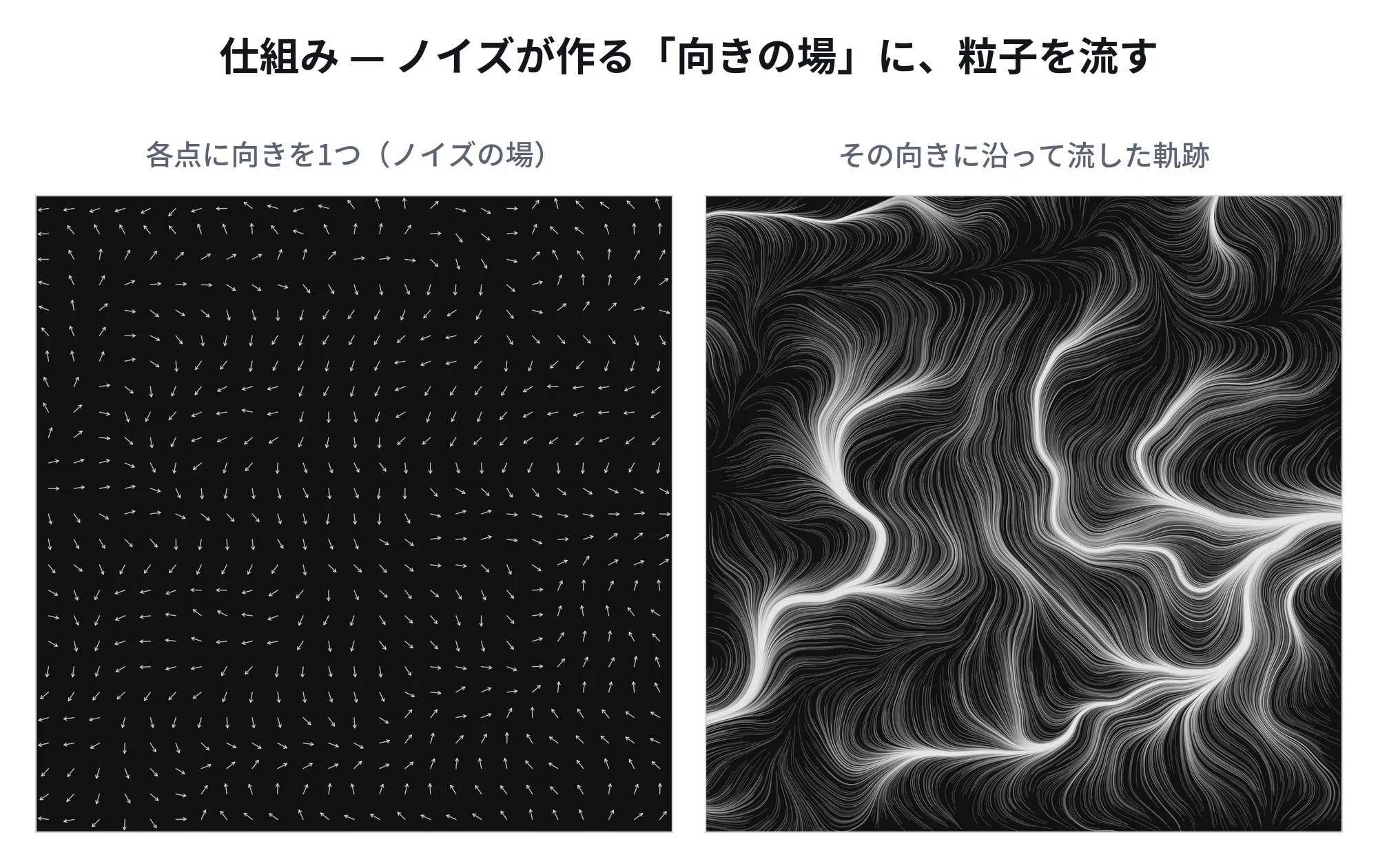 p5.jsで描くフローフィールド — ノイズの場に、粒子を流す｜Toshiyuki Nagashima