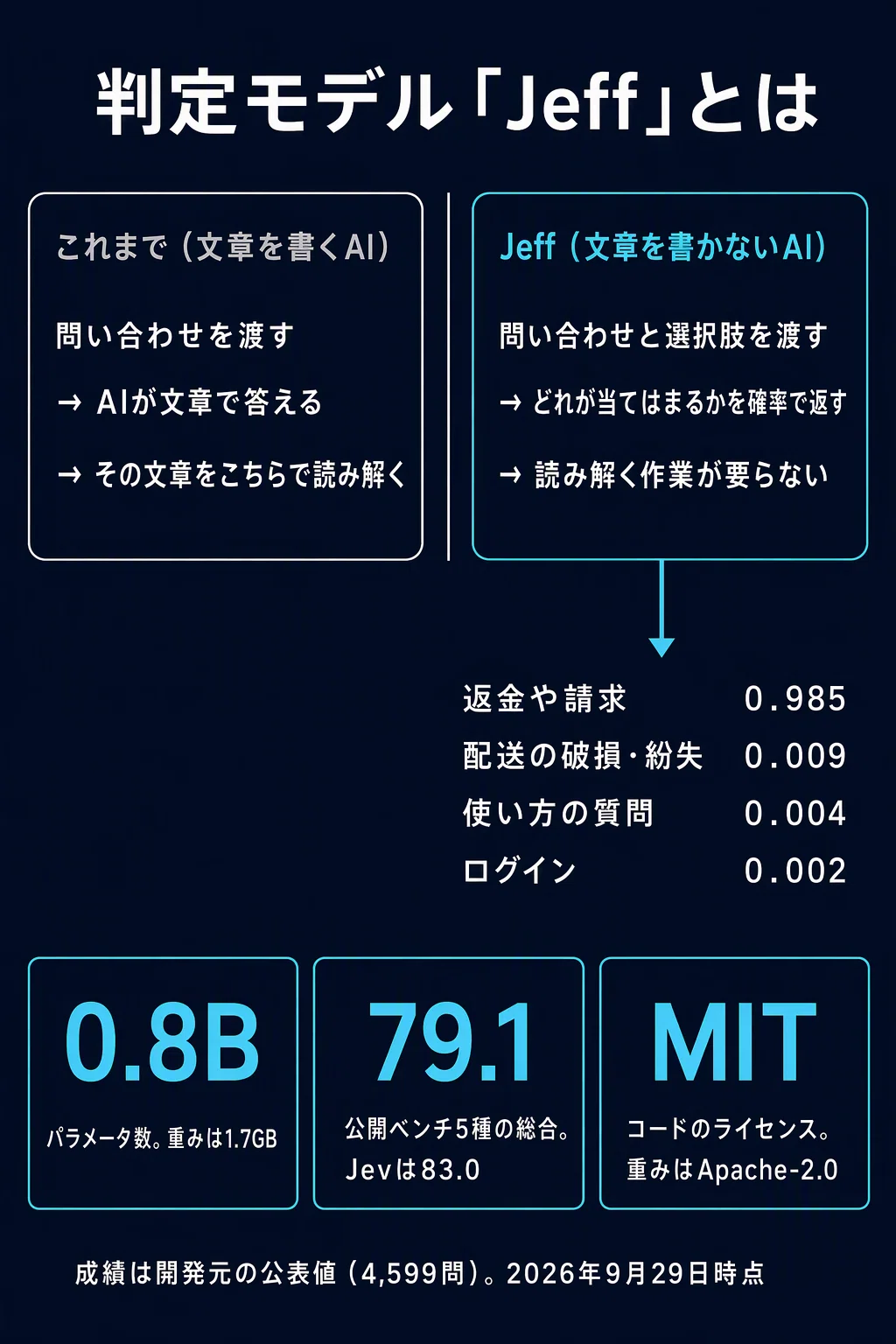 ☆MAC 大量おまとめ28点　☆未使用品あり うちの8GBのMacでも動く？」──Jeffの日本語は、3件を人に回すと94