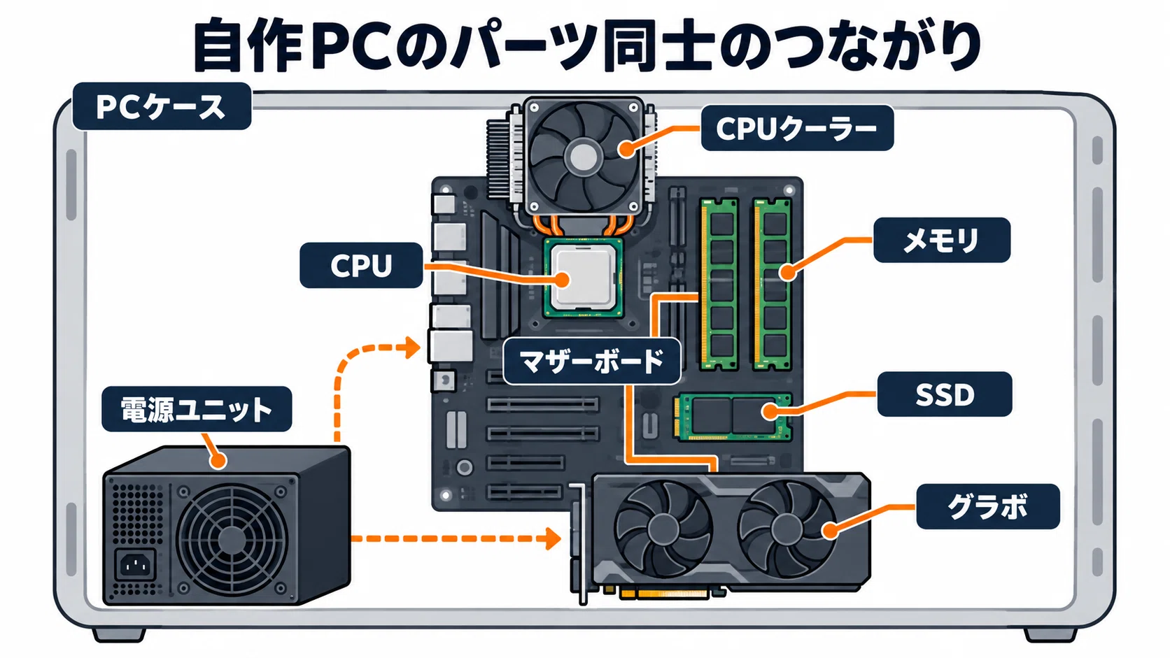 自作PCの始め方 必要なもの・予算・パーツ選び・組み立てまで初心者