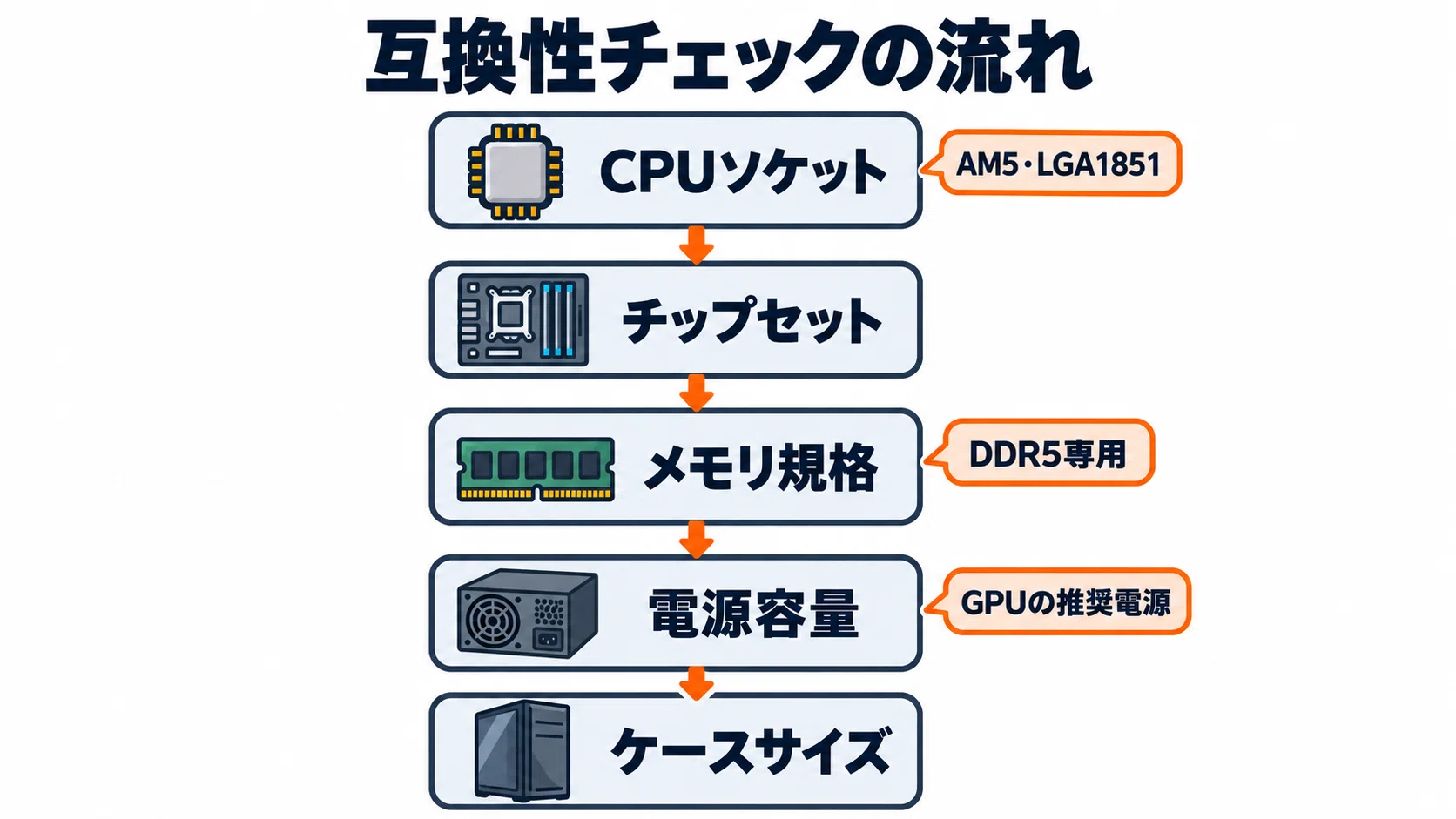自作PCの始め方 必要なもの・予算・パーツ選び・組み立てまで初心者