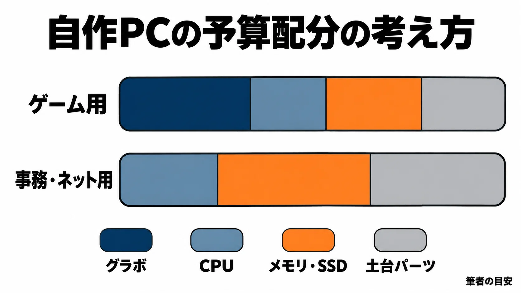 自作ゲーミングPCパーツセット CPU メモリ SSD グラフィックボード 自作PCの始め方 必要なもの・予算・パーツ選び・組み立てまで初心者