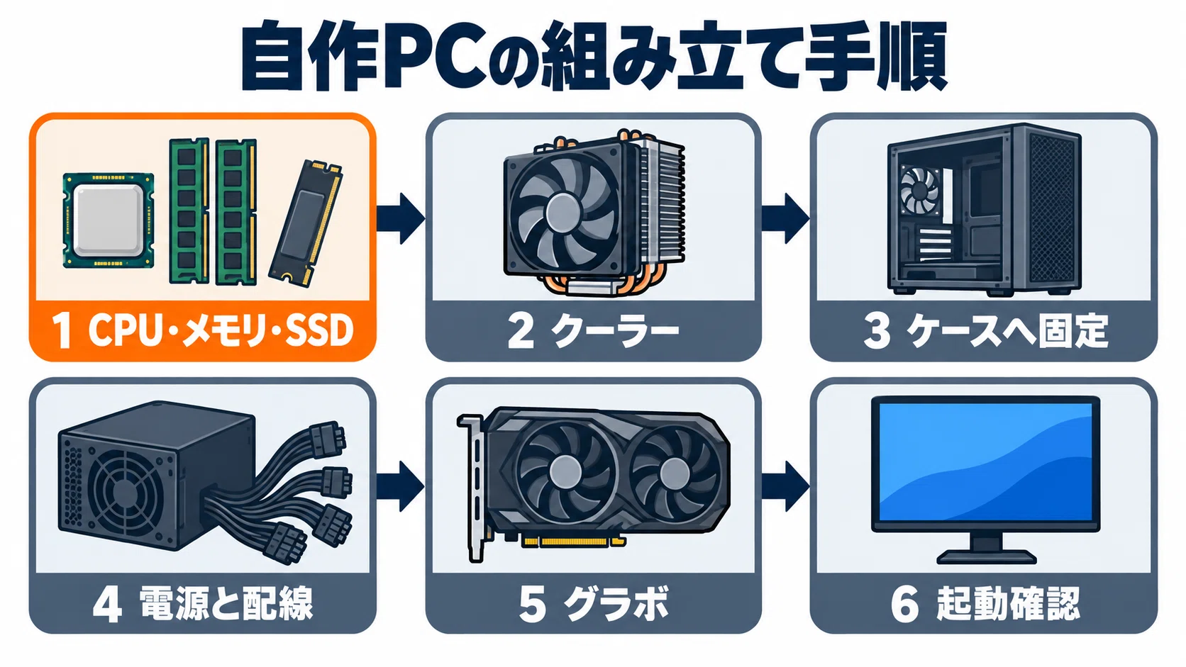 自作PCの始め方 必要なもの・予算・パーツ選び・組み立てまで初心者