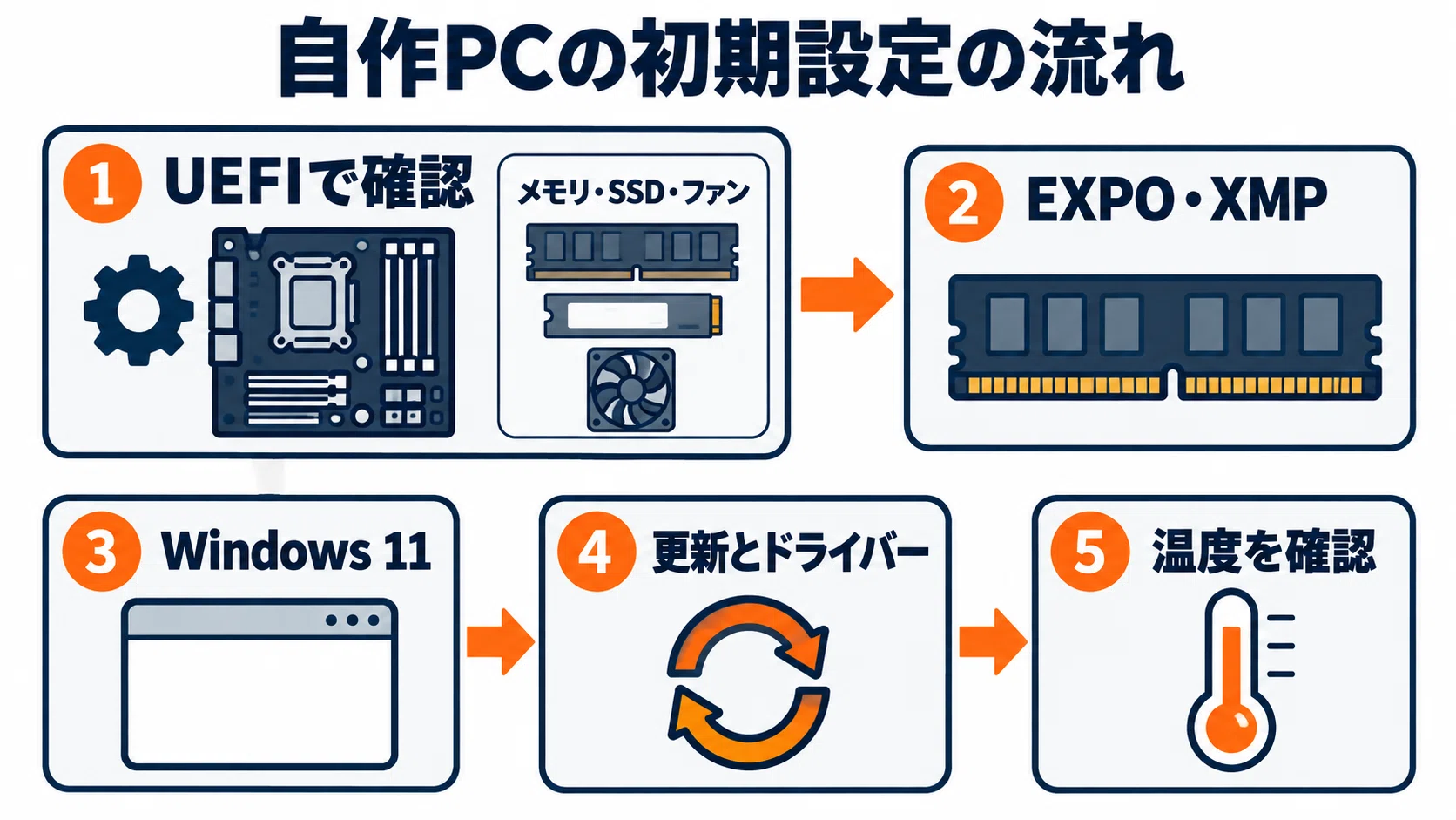 自作PCの始め方 必要なもの・予算・パーツ選び・組み立てまで初心者