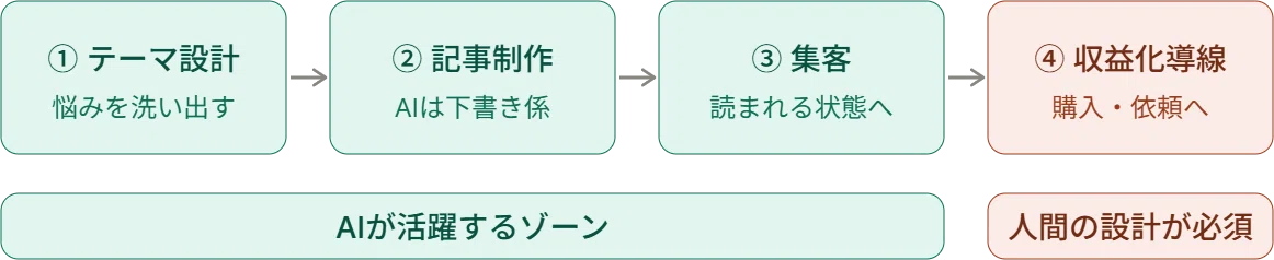 Product Notes Examples I've organized the entire mechanism for earning with 'AI x note' from ...