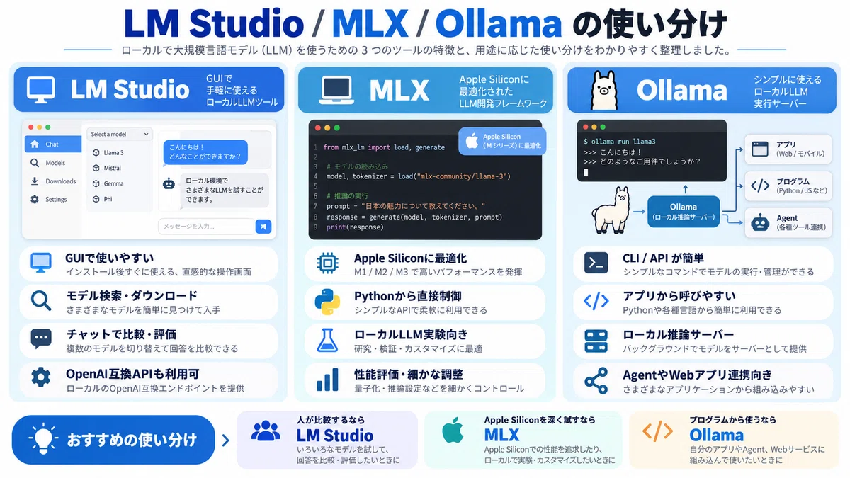 Macを生成AI開発マシンにする完全セットアップ手順｜AIたかし