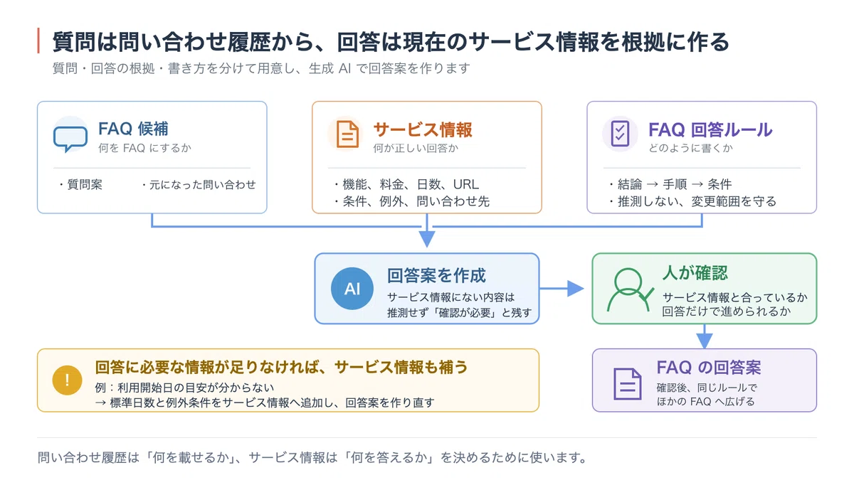 [Free Distribution] I created a tool to draft FAQs from inquiry history ...