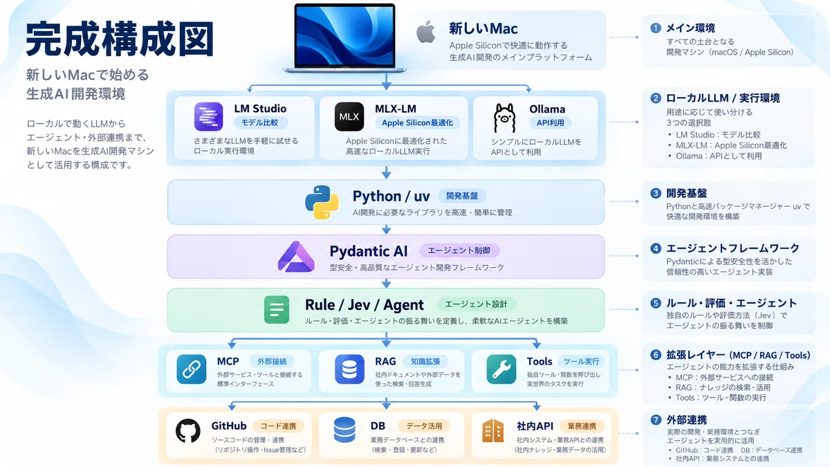 Complete Setup Guide for Turning a Mac into a Generative AI Development ...