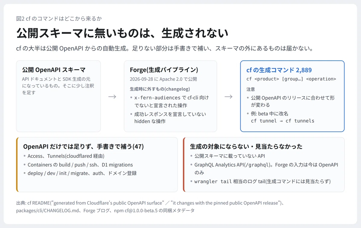 Imported Api Container Cloudflareの新CLI「cf」は本当に全API対応か ─ npmパッケージの中身を数えて、Terraformとの線引きを考えた ...