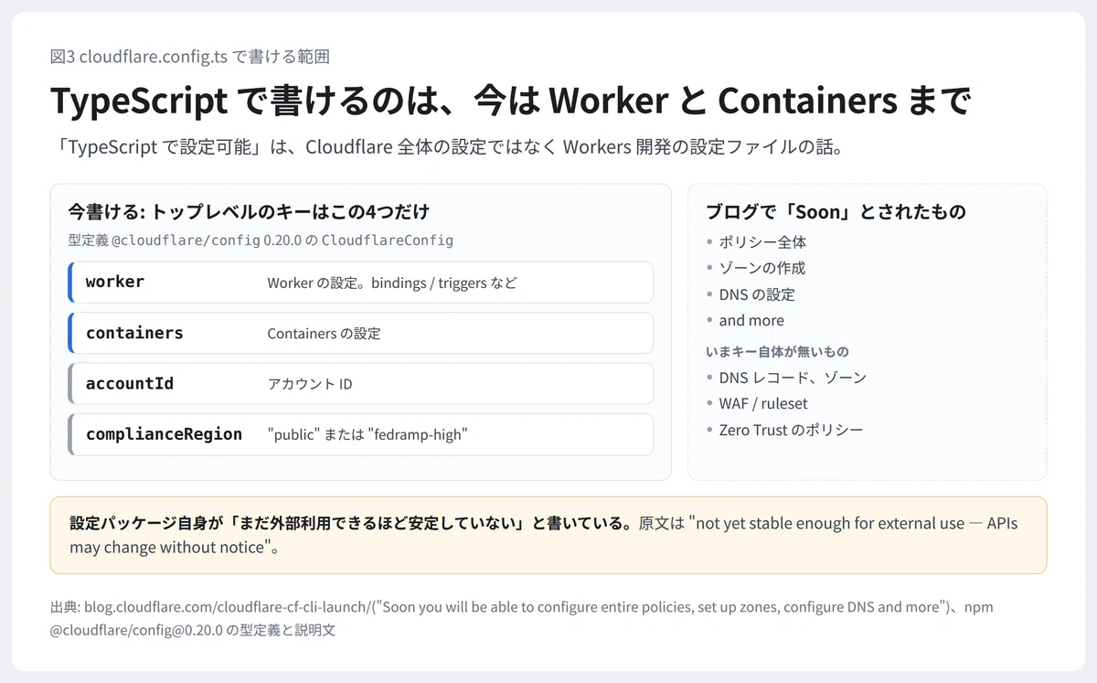 Imported Api Container Cloudflare의 새로운 CLI 'cf'는 정말로 모든 API를 지원하는가 - npm 패키지의 내용을 세어보고 ...