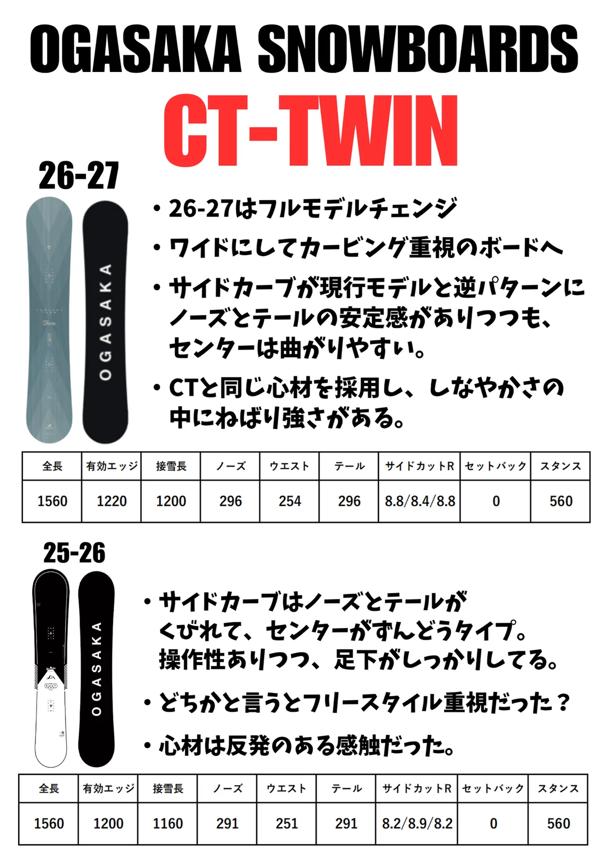 大幅変更「CT-TWIN」真逆のボードに！？徹底解説【OGASAKA