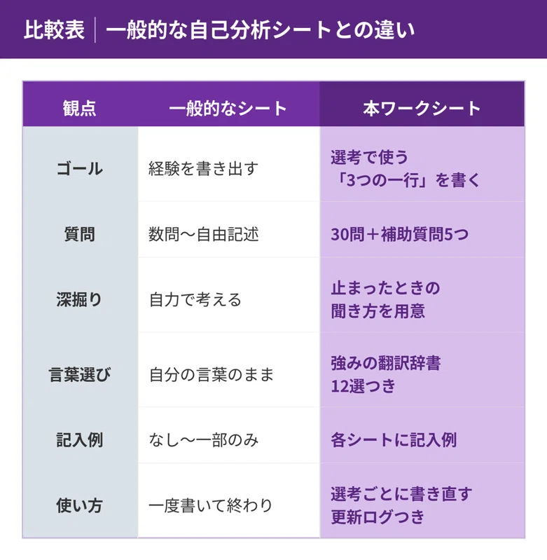Selection Process Examples Job Hunting Self-Analysis Sheet | Includes Strengths/Weaknesses ...