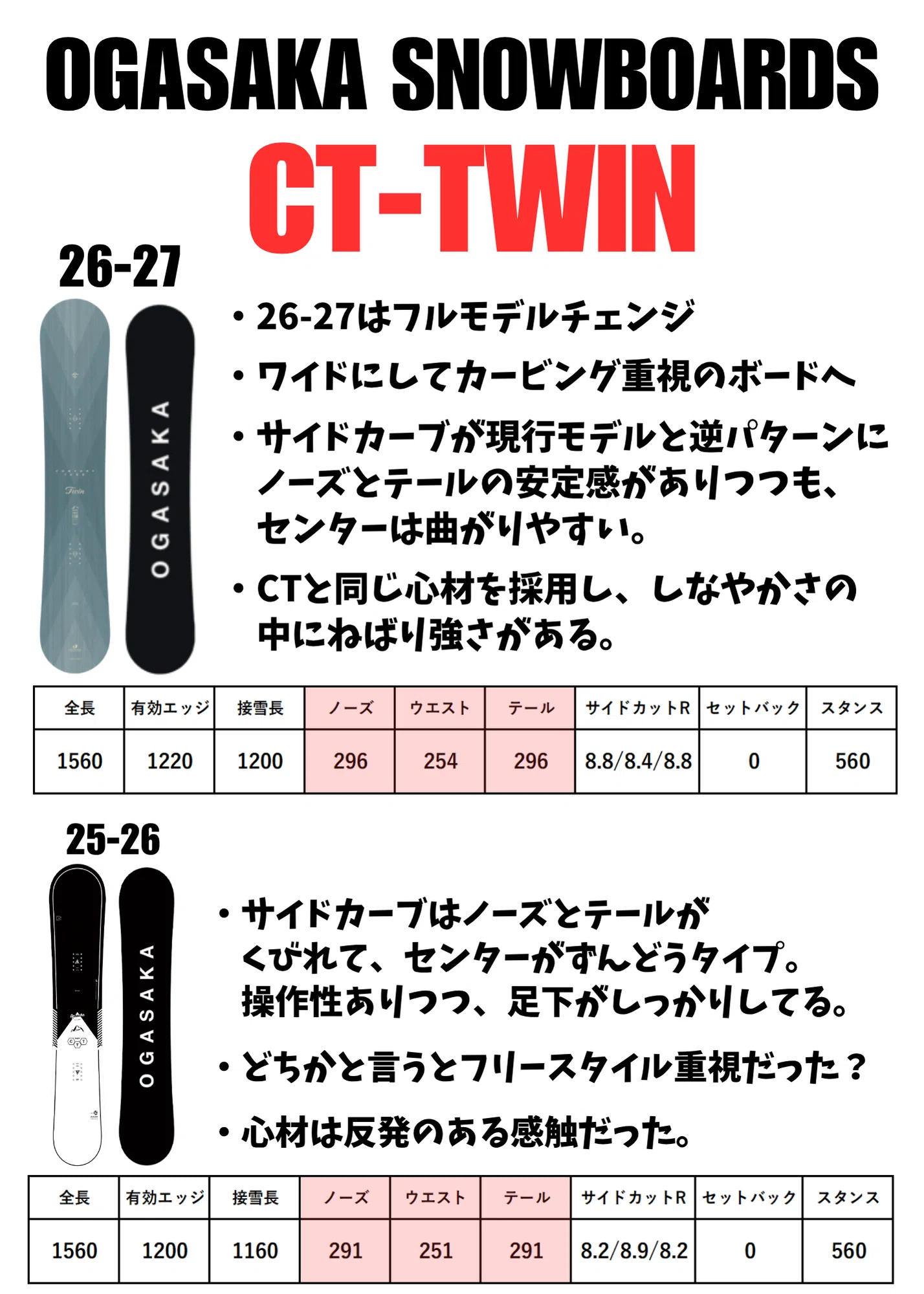 大幅変更「CT-TWIN」真逆のボードに！？徹底解説【OGASAKA