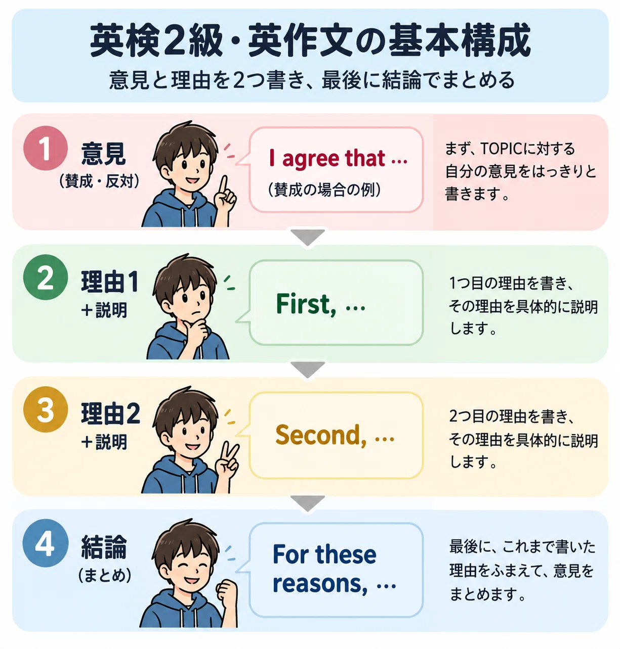 英検2級の英作文のコツ｜塾なしで合格した中学生のライティング練習法