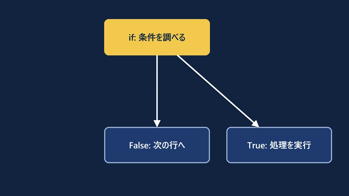 Explaining Python if, elif, and else from the basics: Indentation rules ...