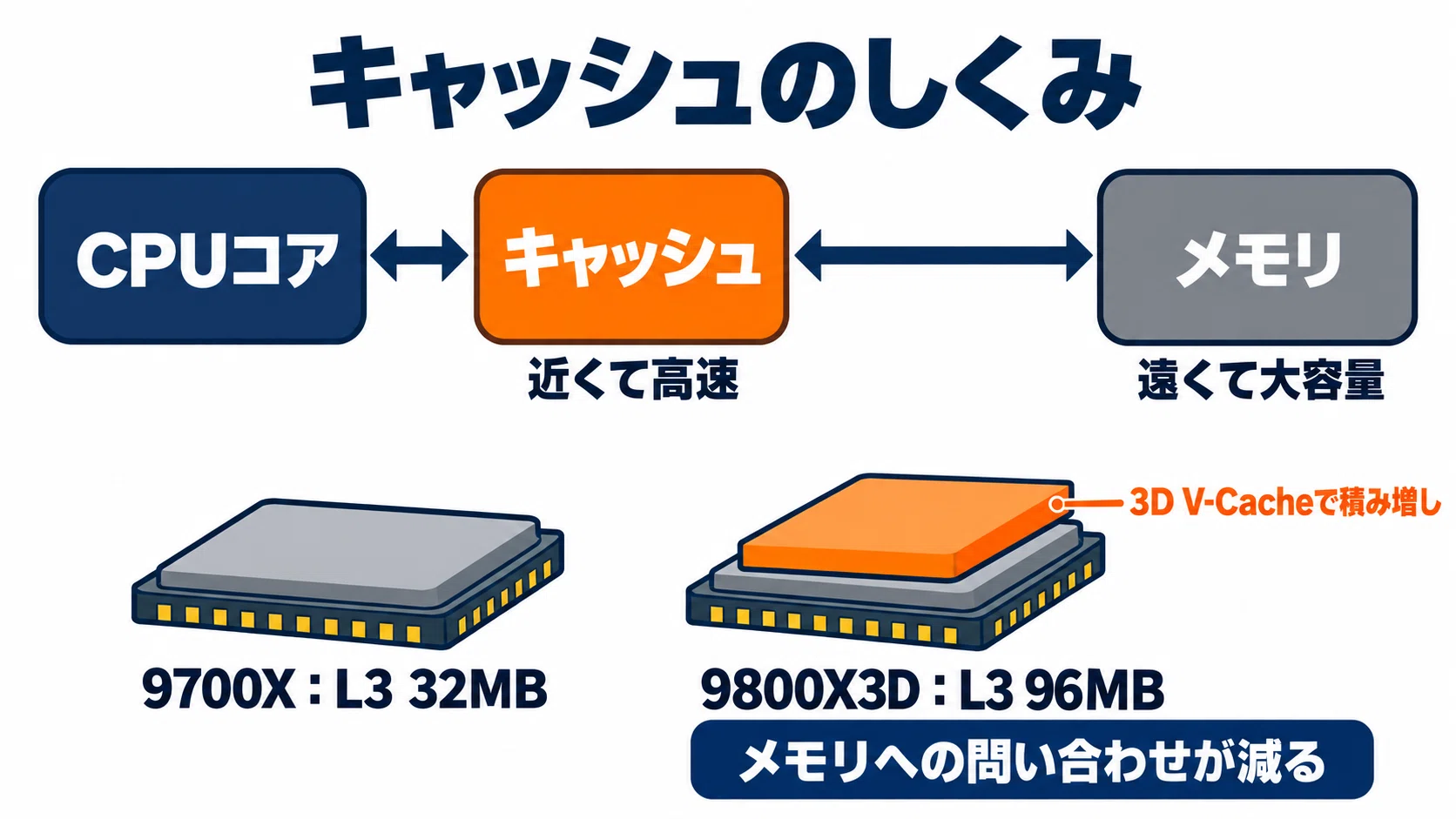 CPU性能比較の見方と選び方 Ryzen 9000とCore Ultra 200Sを用途別に