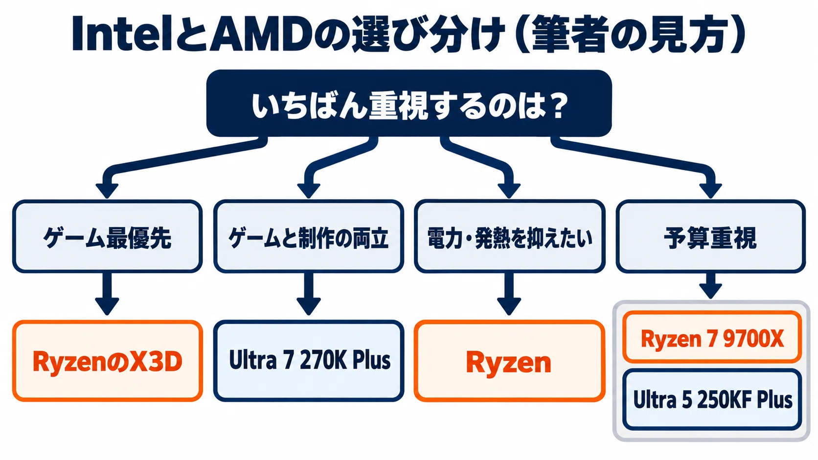 どっちが強い⁉️ CPU性能比較の見方と選び方 Ryzen 9000とCore Ultra 200Sを用途別に