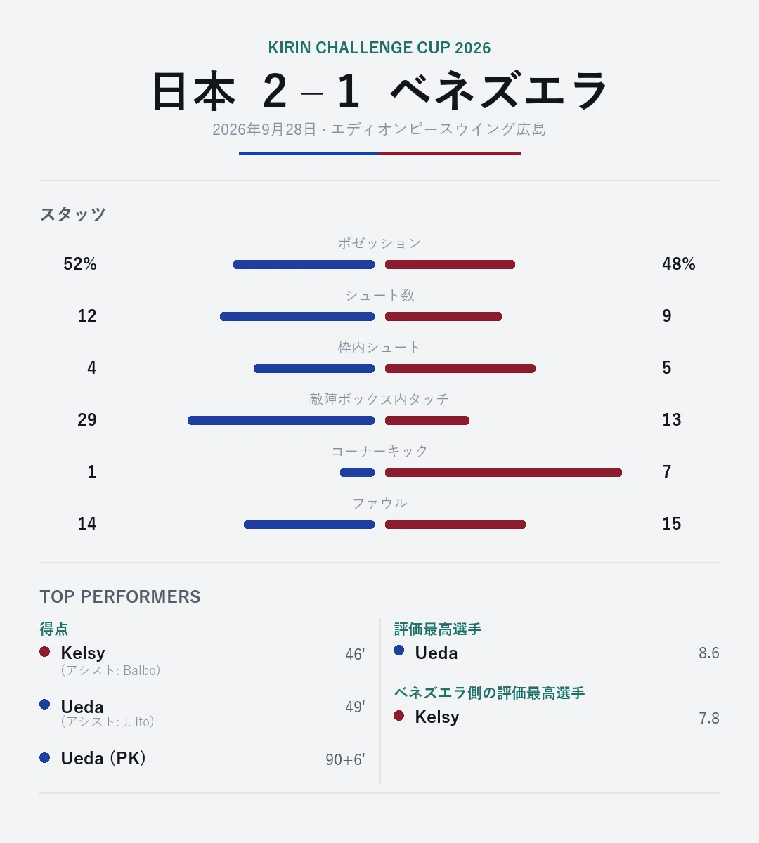 Target Japan Kirin Challenge Cup Analysis: How Japan's National Team, with Only 4 ...