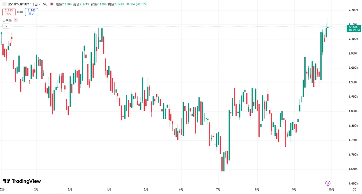 Why the Yen Keeps Falling Even After the BOJ Raises Rates—The Culprit Is Not 'Japanese Interest Rates' but 'US Re-acceleration'