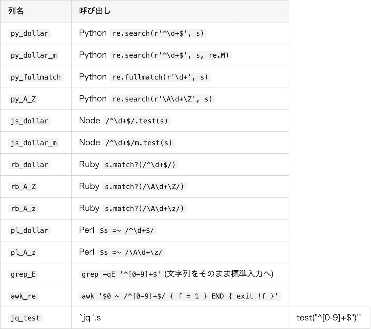 When I added a newline to regexes checking for 'digits only', 9 out of ...