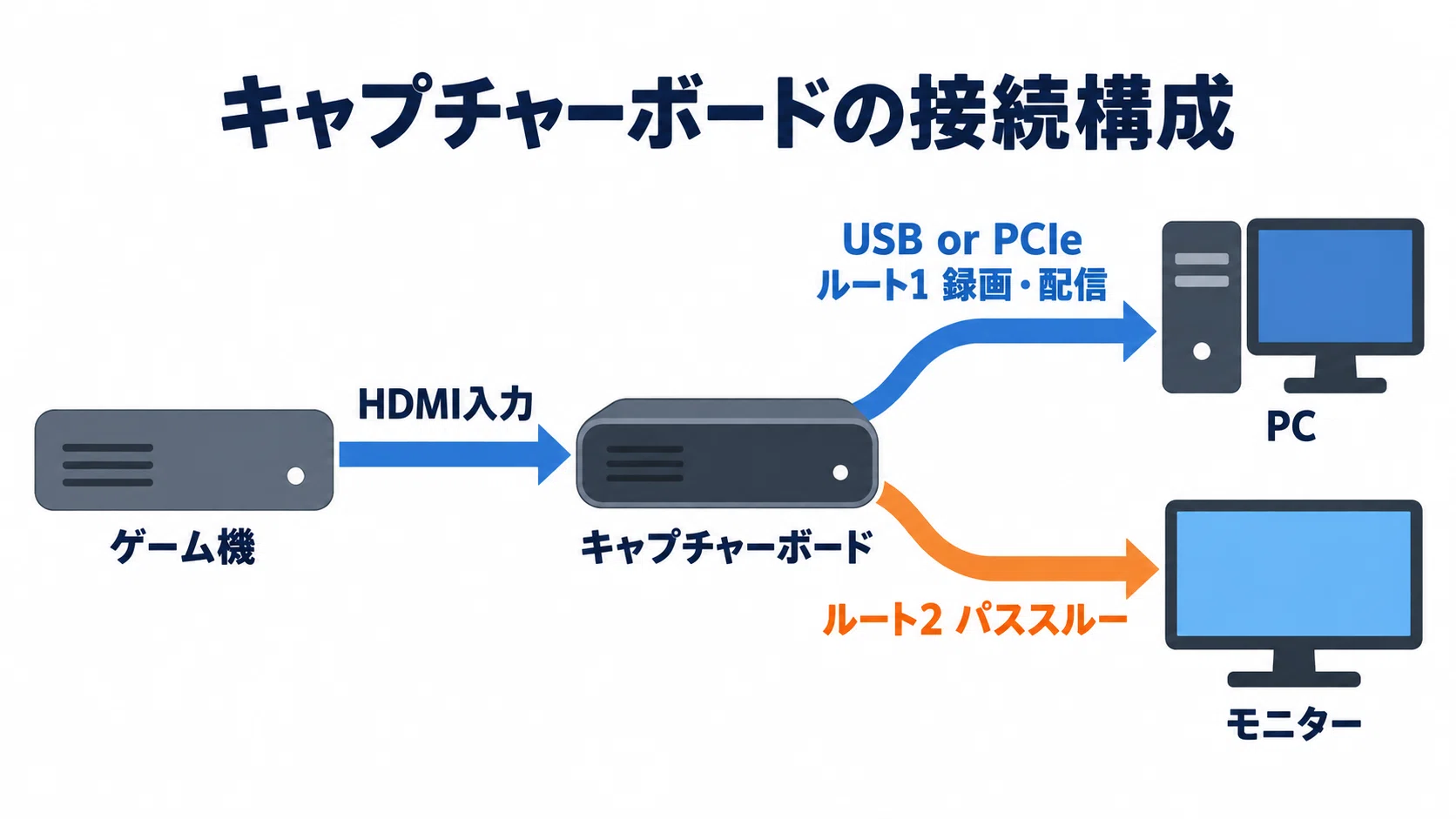 キャプチャーボードのおすすめ8選 PS5・Switch 2向けに録画と