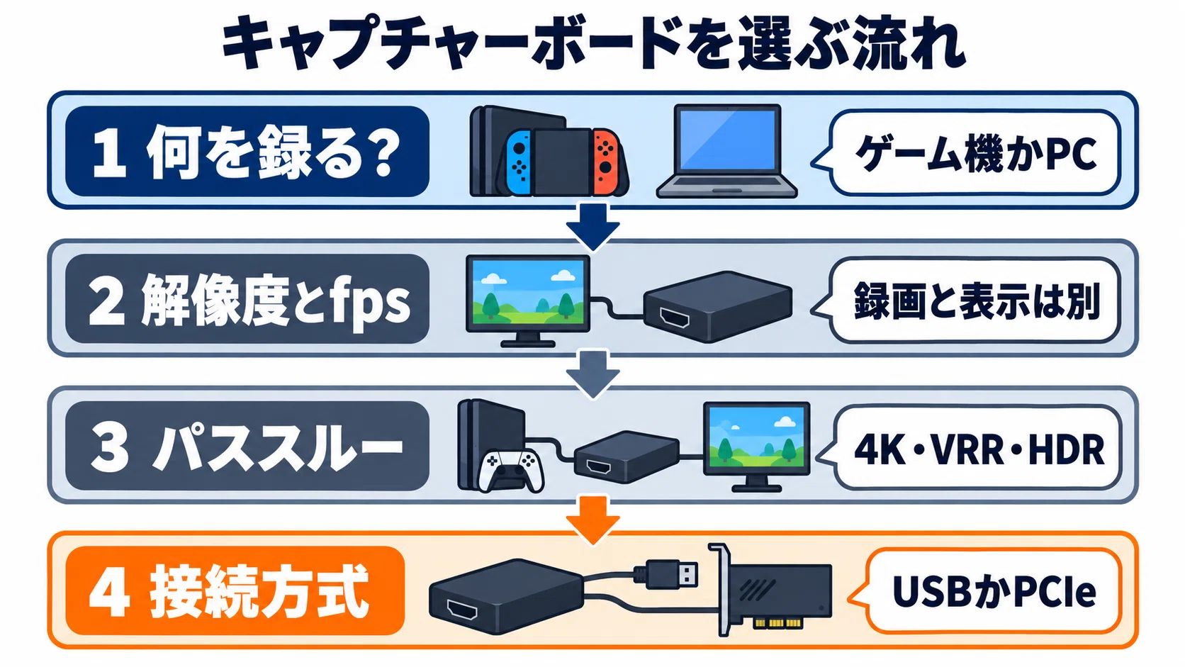 キャプチャーボードのおすすめ8選 PS5・Switch 2向けに録画と