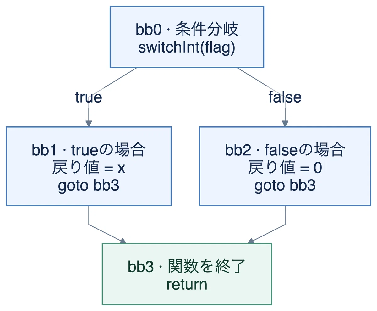 Reading Rust's MIR: Tracing the flow of processing and the handling of ...