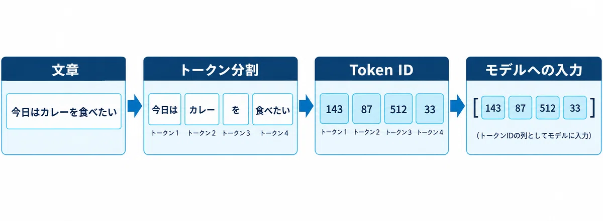 Why LLMs Can Generate Text: Understanding the Mechanisms of Tokens ...