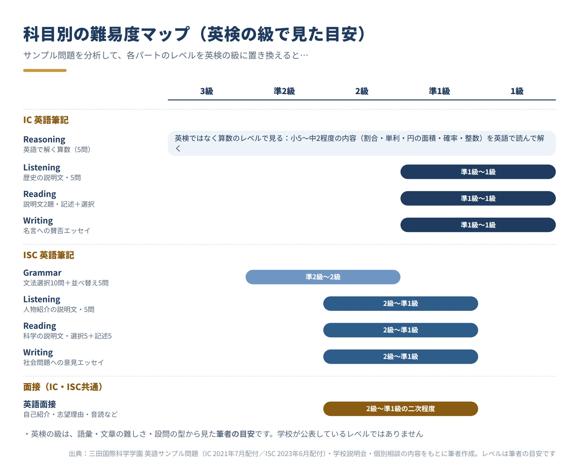 三田国際科学学園中学校】帰国生入試 & 英語利用入試（IC・ISC）の科目