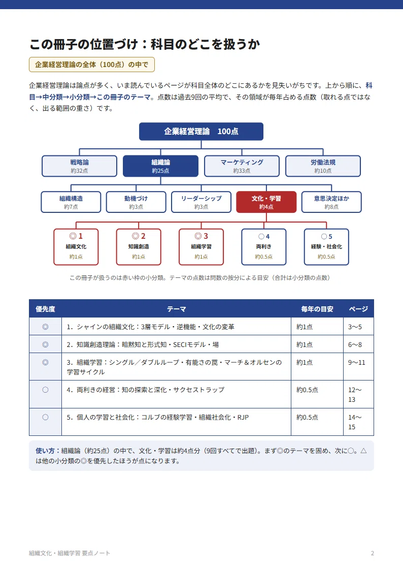 診断士1次・企業経営理論｜組織論④ 組織文化・組織学習 要点ノート