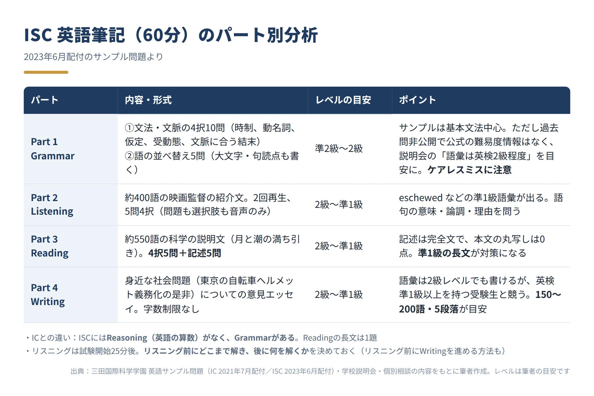 帰国生入試　広尾学園　三田国際　算数サンプル問題　国語 ISC　模試全22部 三田国際科学学園中学校】帰国生入試 & 英語利用入試（IC・ISC）の科目
